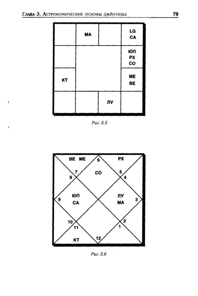 Jyotish. Introduction to Indian Astrology